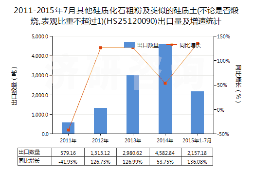 2011-2015年7月其他硅質(zhì)化石粗粉及類似的硅質(zhì)土(不論是否煅燒,表觀比重不超過(guò)1)(HS25120090)出口量及增速統(tǒng)計(jì)